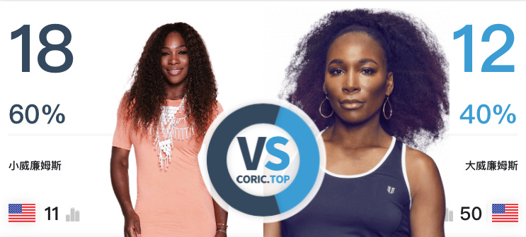  网坛姐妹花同日出战，姐姐胜妹妹上演温情德比